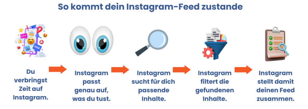 Infografik zum Instagram Algorithmus