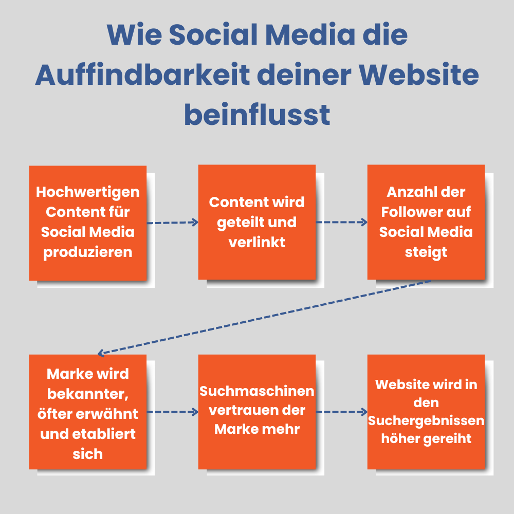 Infografik Wie Social Media die Auffindbarkeit einer Website beeinflusst