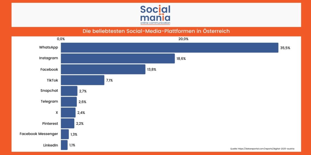 Statistik beliebteste Social-Media-Plattformen in Österreich