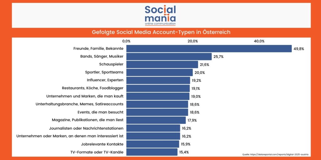 Statistik gefolgte Social Media Accounts in Österreich