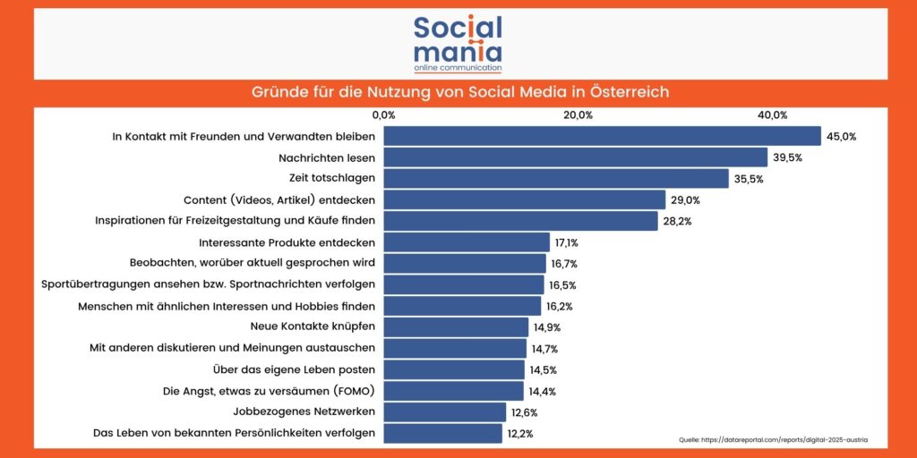 Statistik Gründe für die Nutzung von Social Media
