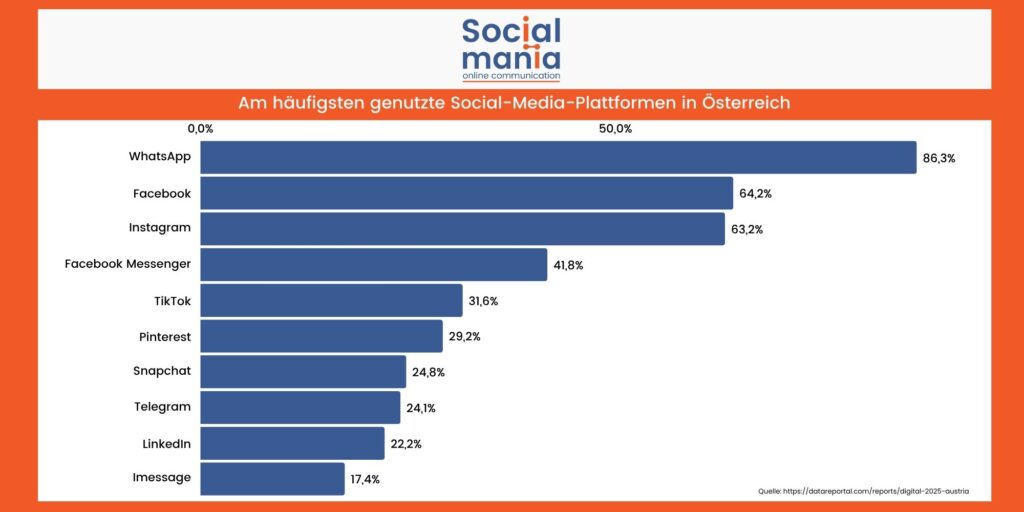 Statistik am häufigsten genutzte Social-Media-Plattformen