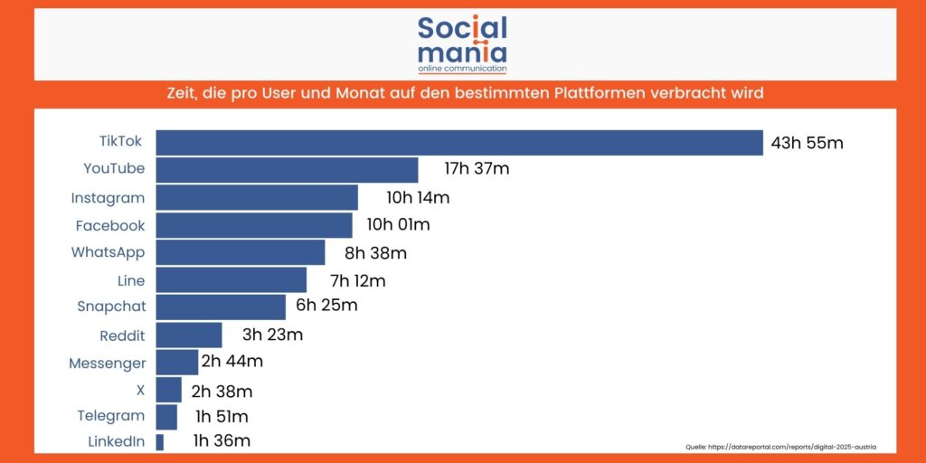 Statistik verbrachte Zeit auf einzelnen Social Media Kanälen